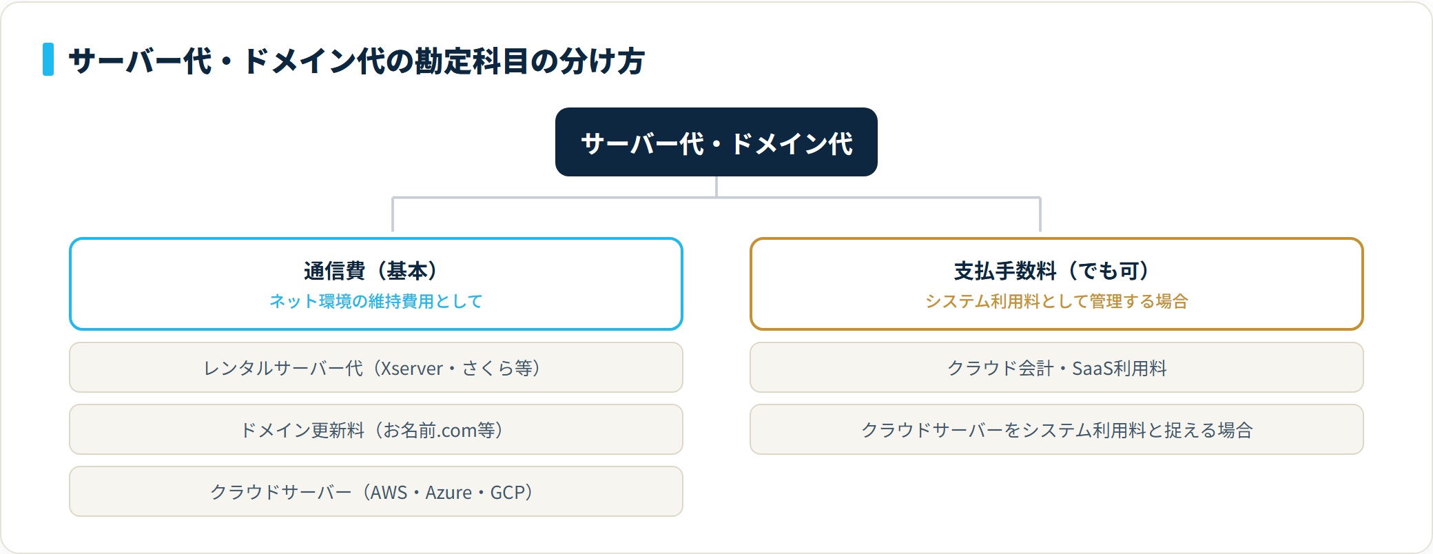 サーバー代・ドメイン代の勘定科目は通信費が基本で、クラウド会計やSaaS利用料は支払手数料でも処理できることを示す分類ツリー。