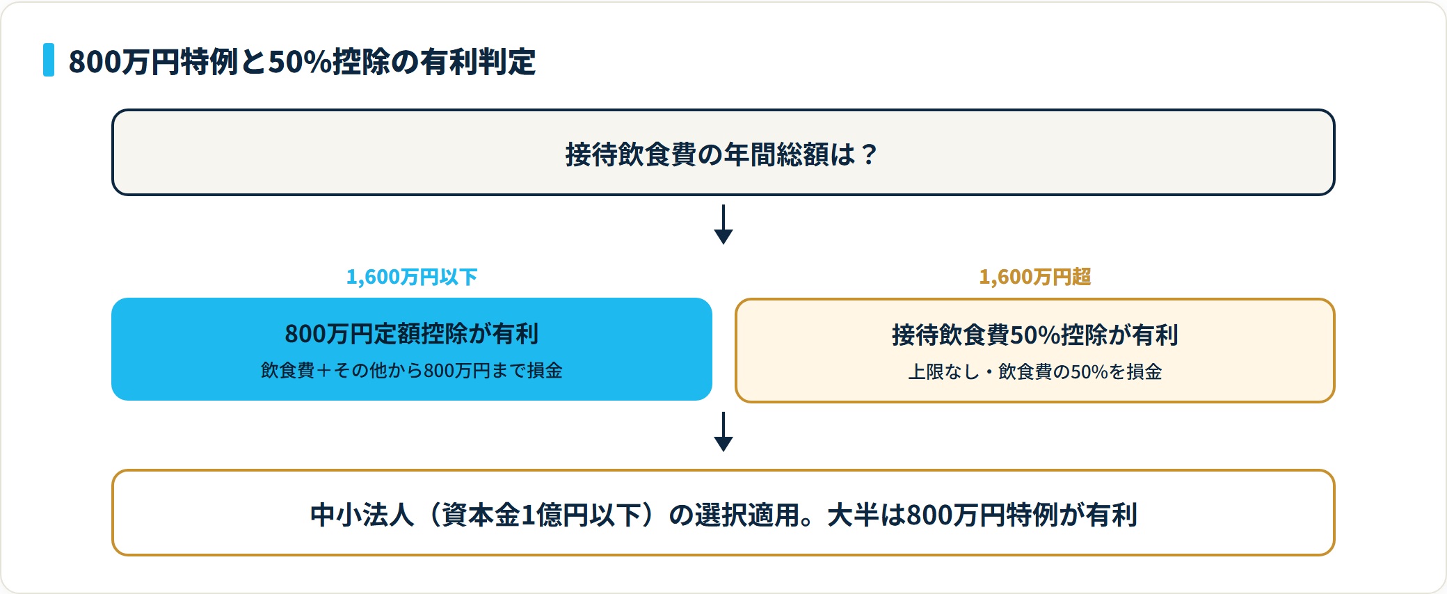 図:接待飲食費の年間総額による有利判定(中小法人)