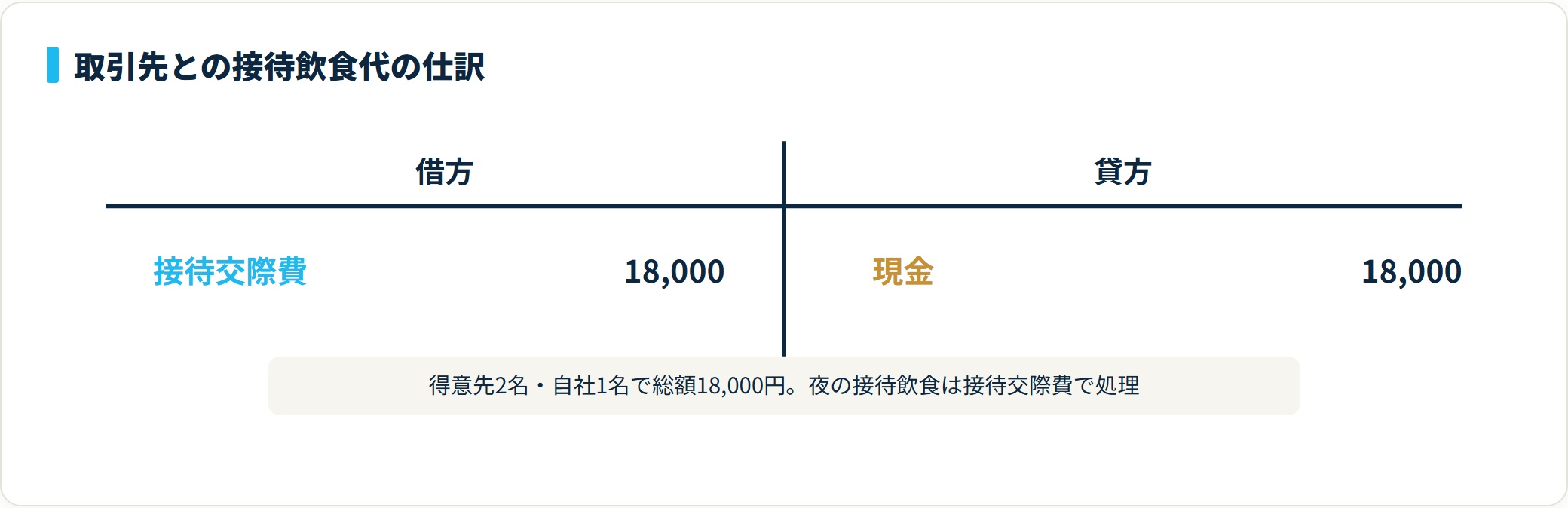 図:取引先との接待飲食(総額18,000円)の仕訳例