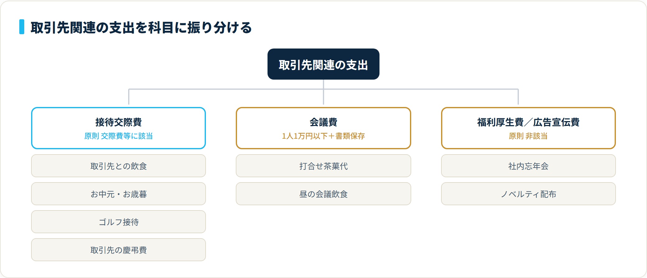 図:取引先関連の支出と勘定科目の振り分け