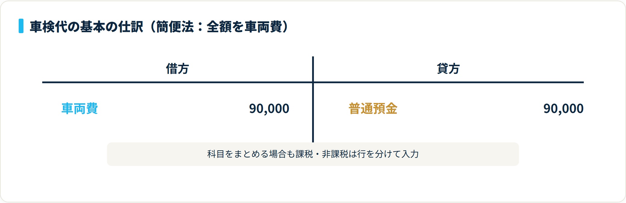 車検代90,000円を借方・車両費、貸方・普通預金で処理した簡便法のT字勘定図。