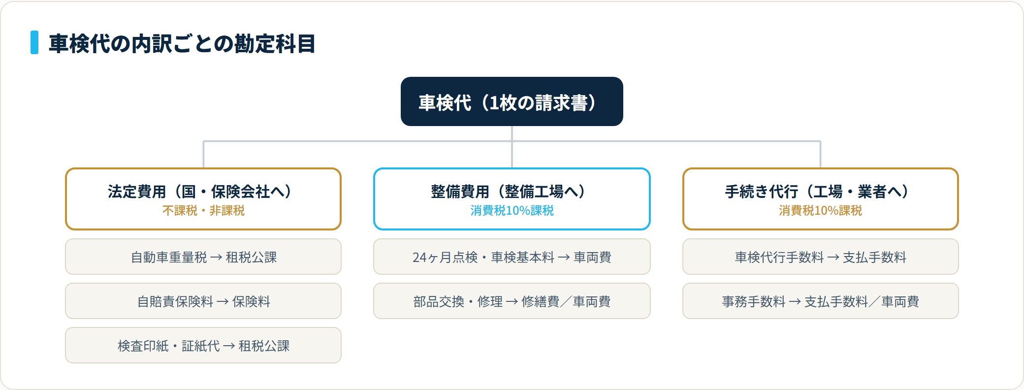 車検代を法定費用(租税公課・保険料)、整備費用(車両費・修繕費)、手続き代行(支払手数料)に内訳分解した分類ツリー図。