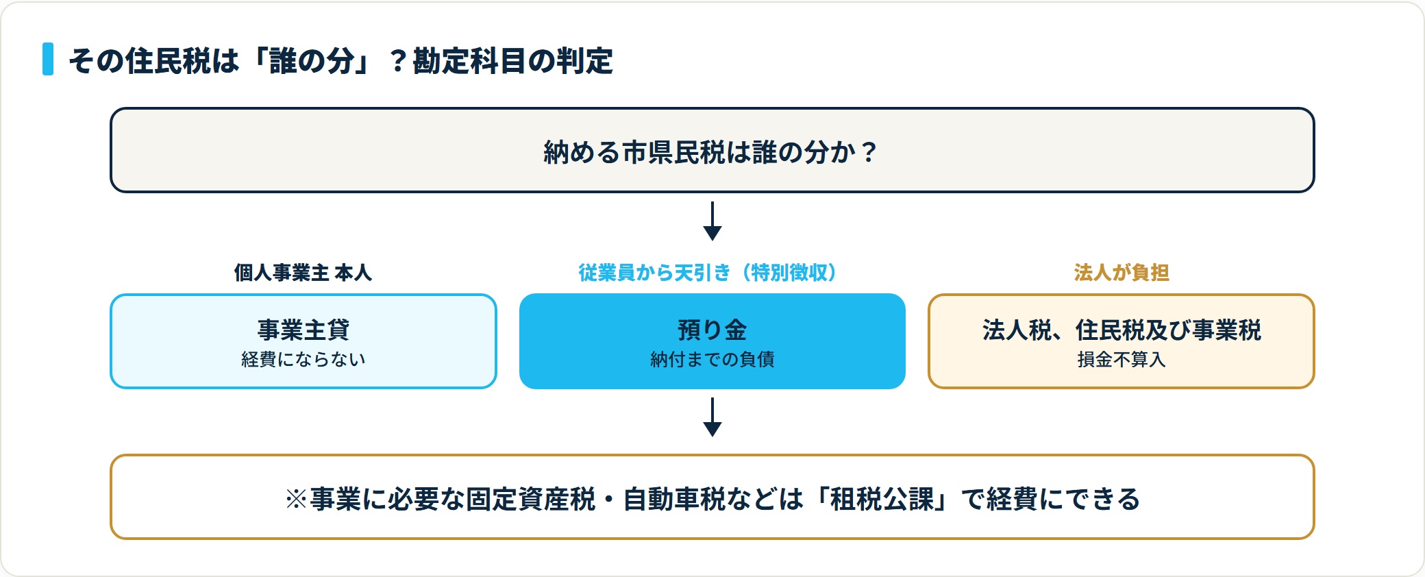 個人事業主自身の市県民税は事業主貸で経費にならず、従業員から特別徴収した分は預り金、法人が負担する住民税は法人税等で損金不算入となる判定フロー図