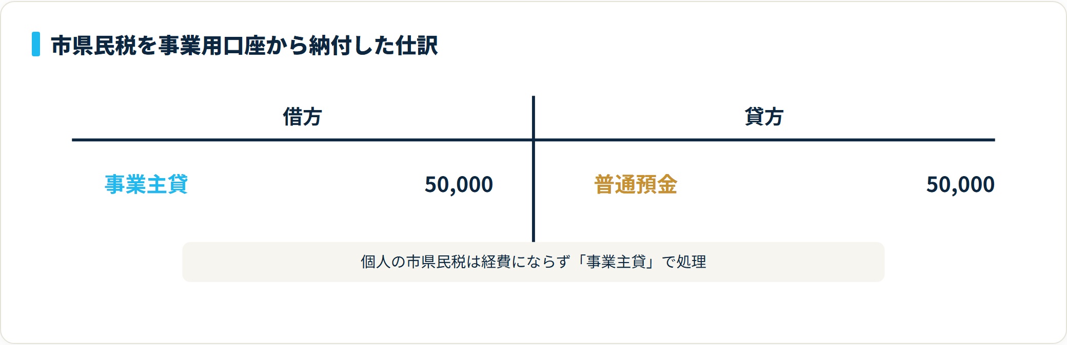 個人事業主が事業用の普通預金から市県民税5万円を納付した場合、借方に事業主貸5万円・貸方に普通預金5万円を計上するT字勘定図