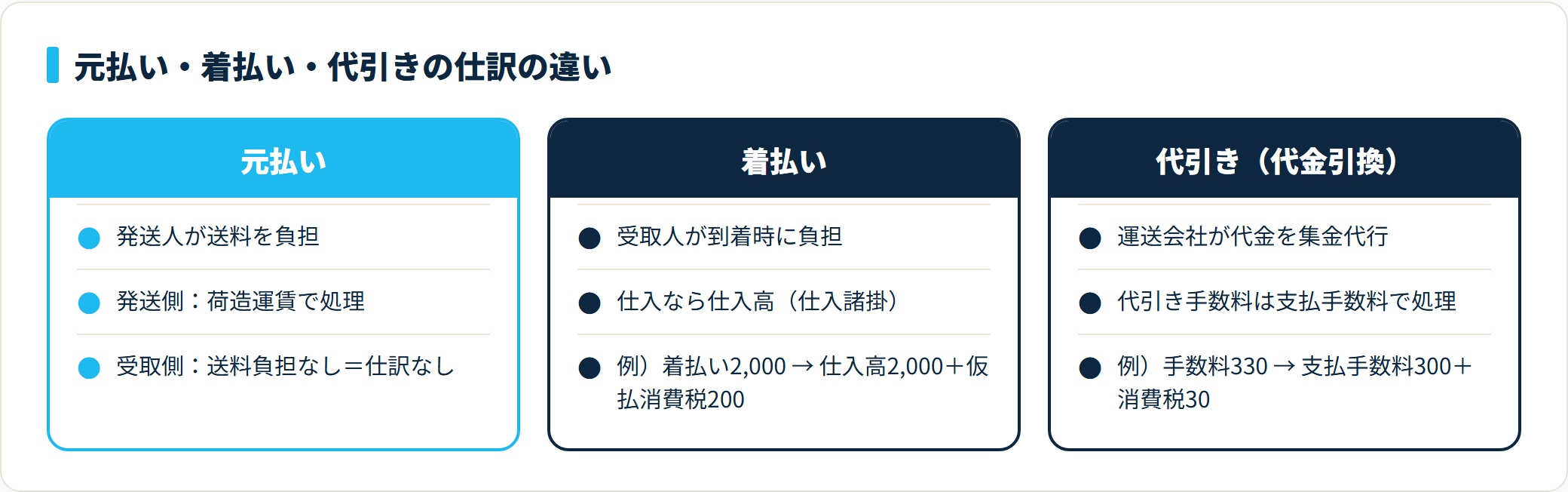 元払い・着払い・代引きの仕訳比較。元払いは荷造運賃、着払いは仕入高、代引き手数料は支払手数料で処理する。