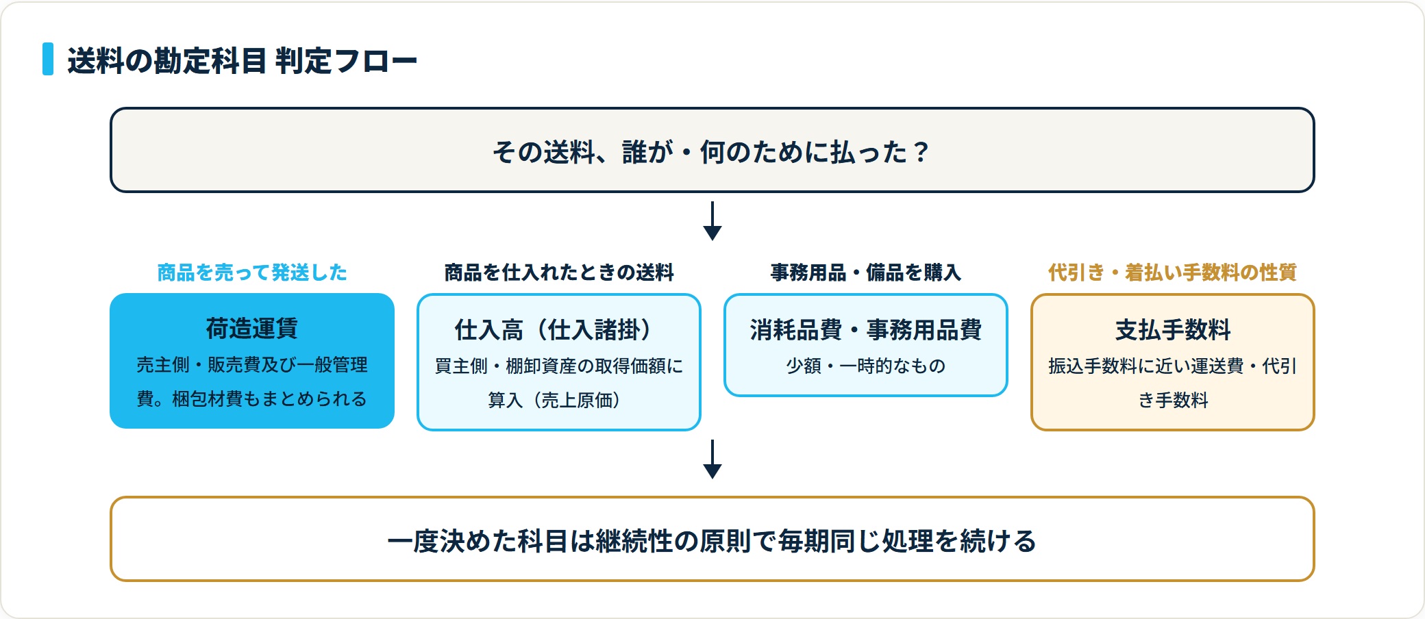送料の勘定科目判定フロー。発送は荷造運賃、仕入は仕入高、事務用品は消耗品費、代引き手数料は支払手数料で処理する。