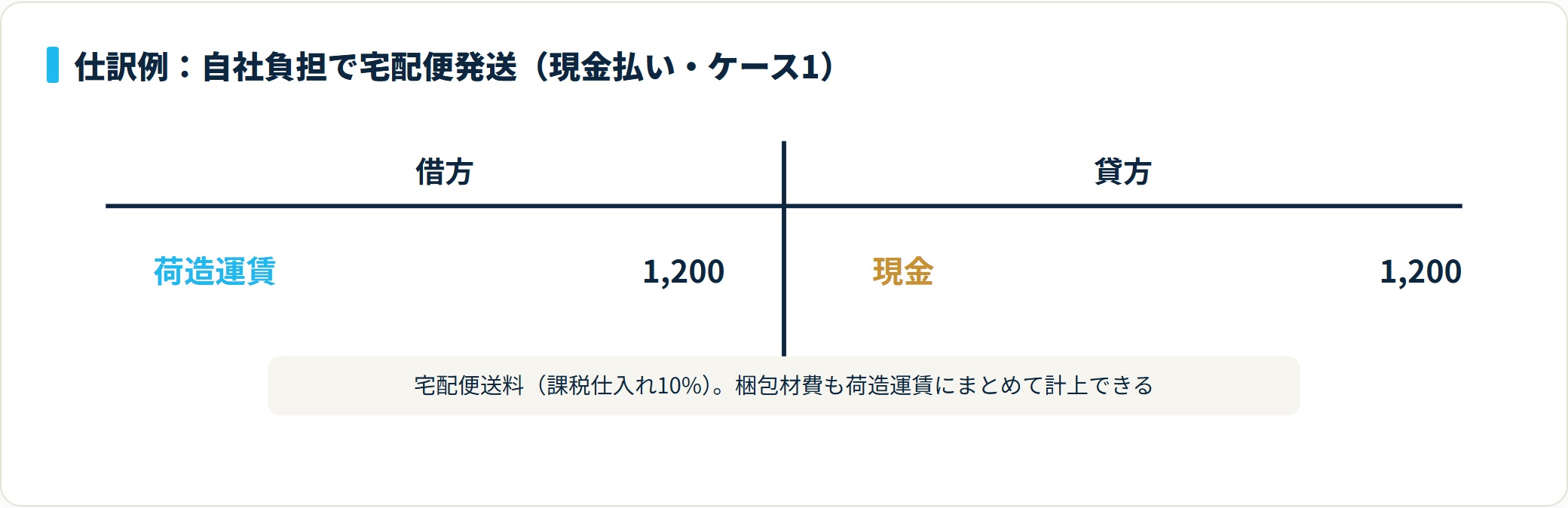 発送側の送料仕訳。借方は荷造運賃1,200円、貸方は現金1,200円で計上する。