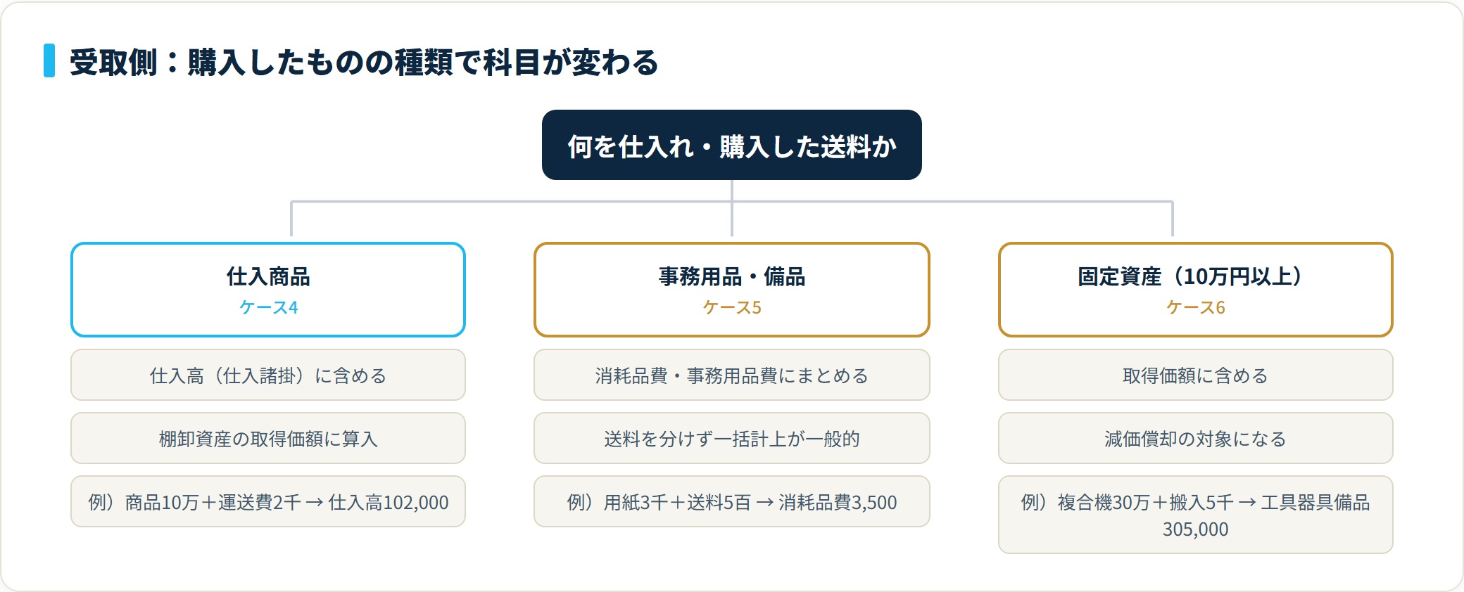 受取側の送料分類。仕入商品は仕入高、事務用品は消耗品費、固定資産は取得価額に含めて処理する。