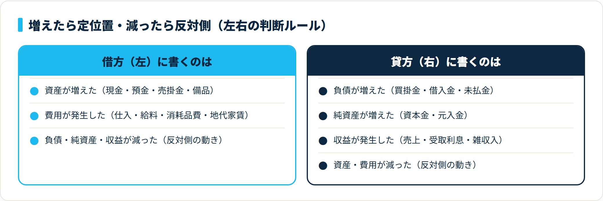 借方（左）は資産・費用の増加、貸方（右）は負債・純資産・収益の増加。減少はそれぞれ反対側に記入する増減ルールを2列で対比した図。
