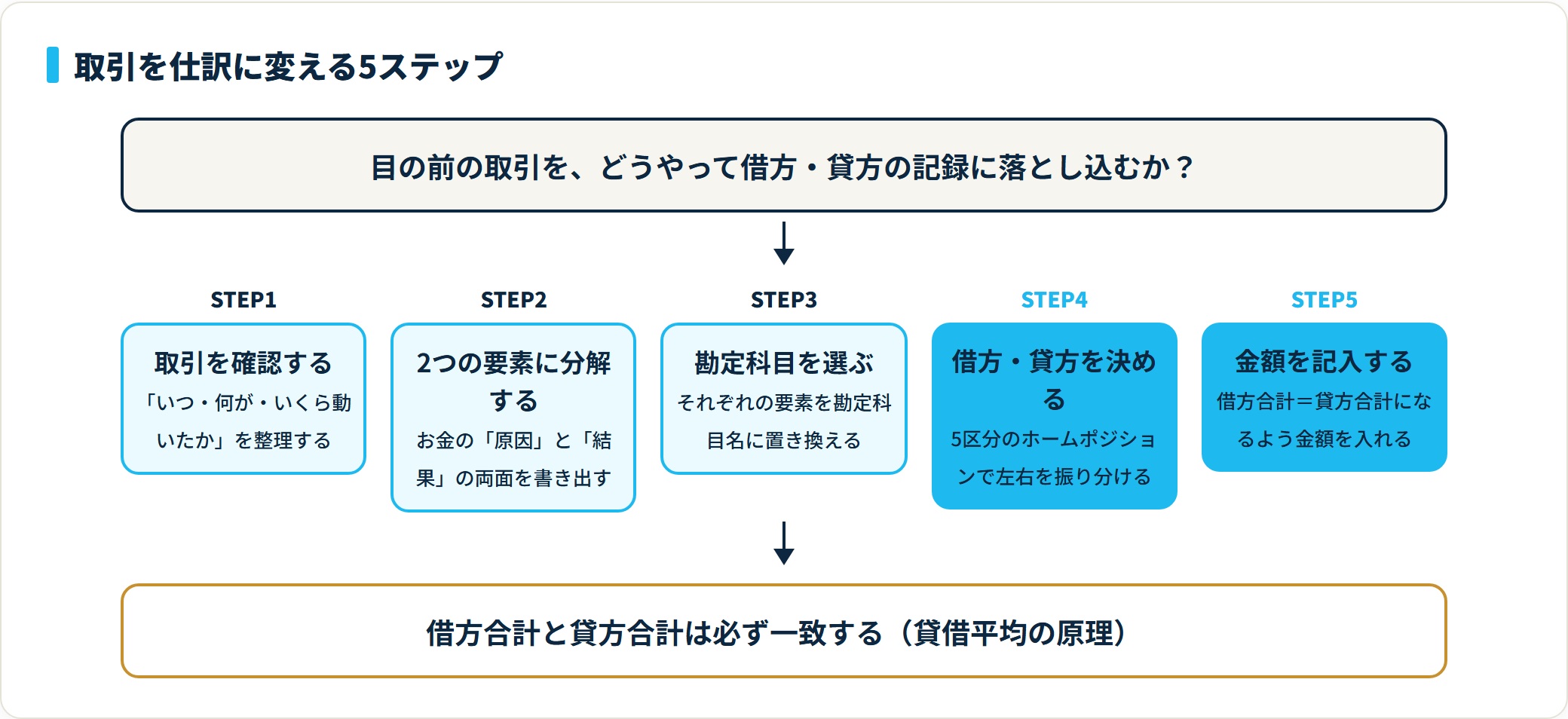 取引を仕訳にする流れを、取引の確認・2要素への分解・勘定科目の選択・借方貸方の振り分け・金額記入の5ステップで示したフロー図。