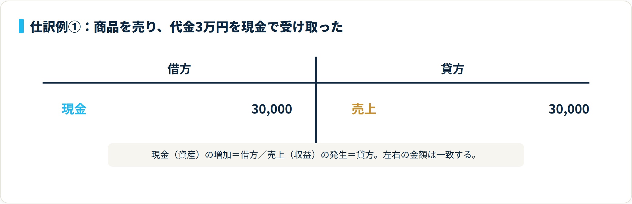 借方に現金30,000円、貸方に売上30,000円を記入したT字勘定。資産の増加は借方、収益の発生は貸方に書き、左右が一致することを示す仕訳図。