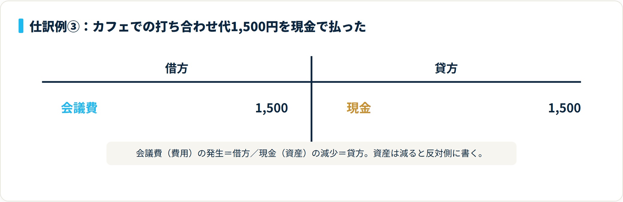 借方に会議費1,500円、貸方に現金1,500円を記入したT字勘定。費用の発生は借方、資産の減少は貸方（定位置の反対側）に書くことを示す仕訳図。
