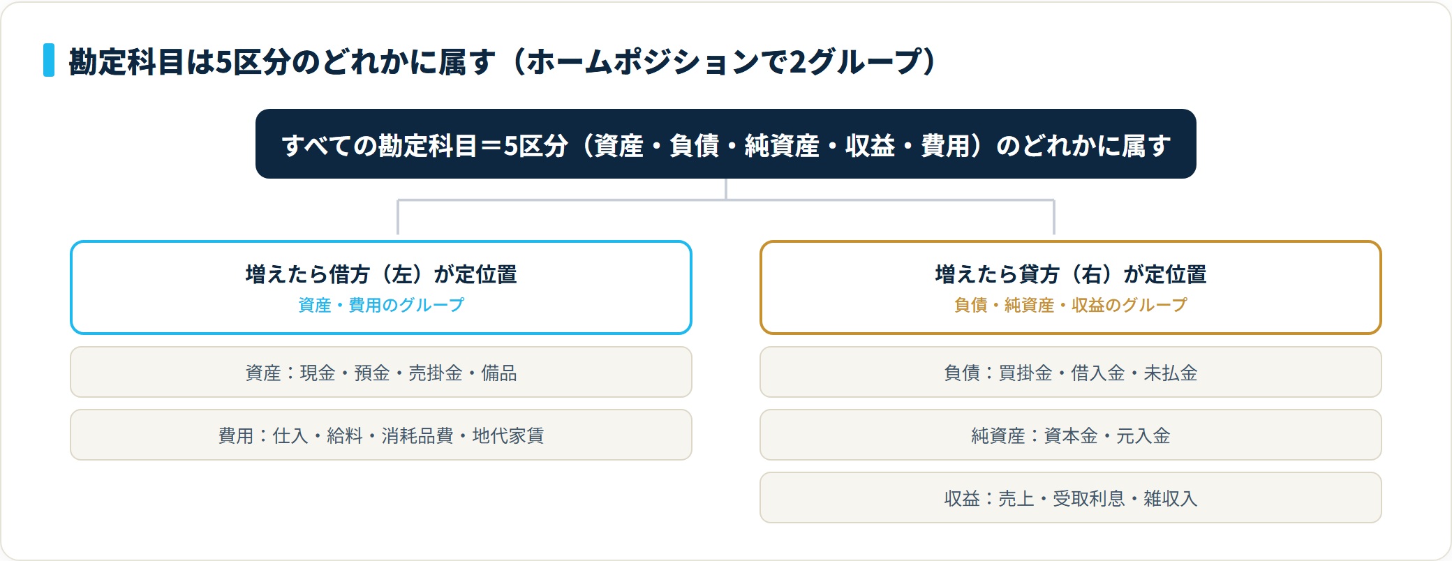5区分（資産・負債・純資産・収益・費用）を、増えたら借方が定位置のグループ（資産・費用）と貸方が定位置のグループ（負債・純資産・収益）に分け、代表的な勘定科目を並べた分類ツリー。