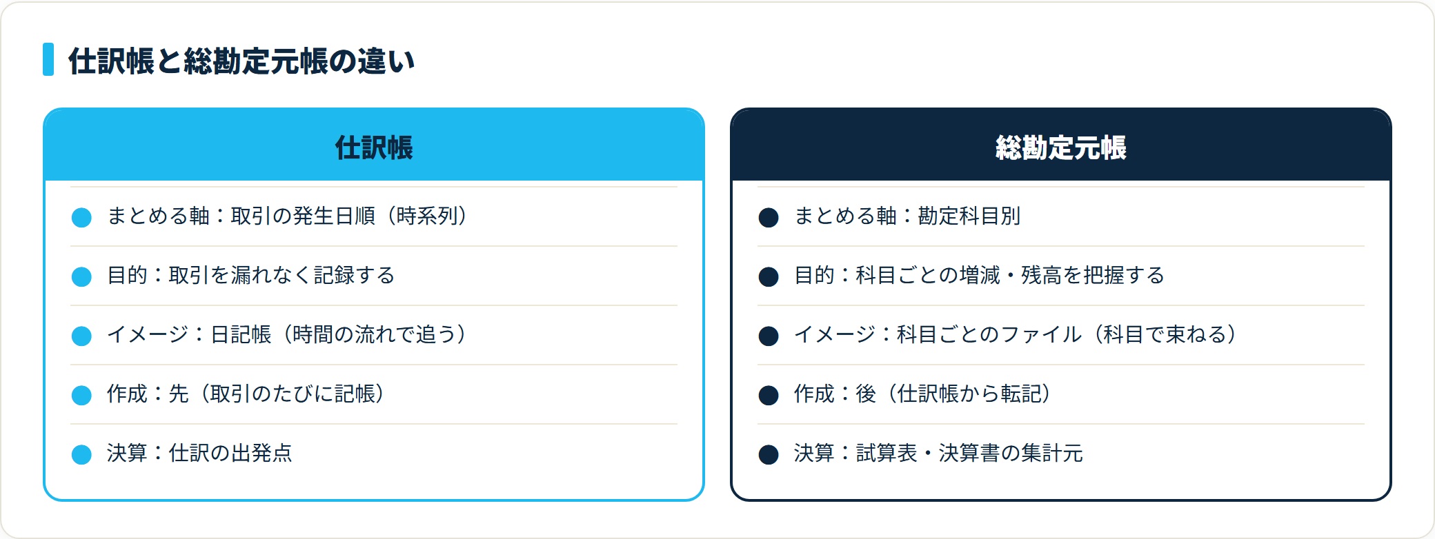 仕訳帳と総勘定元帳の比較表。仕訳帳は時系列で取引を記録する出発点、総勘定元帳は科目別に増減・残高をまとめる集計元で、仕訳帳から転記される。