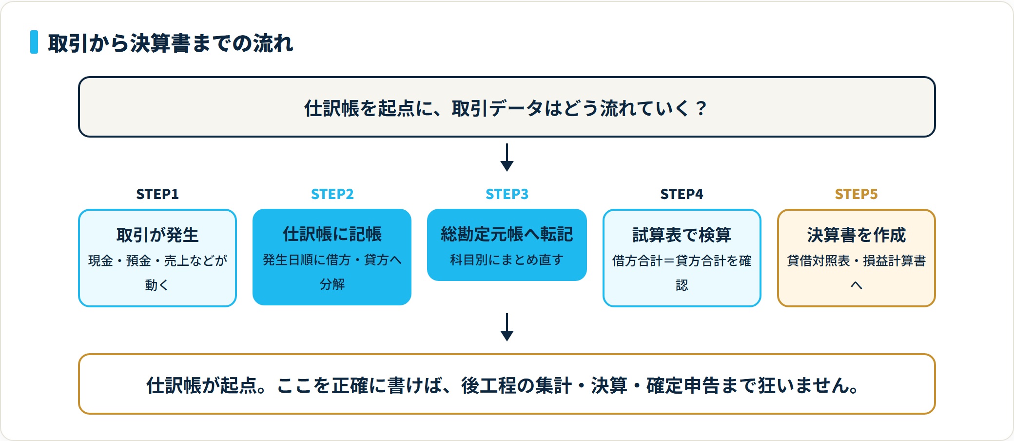 会計処理の流れ図。取引発生から仕訳帳への記帳、総勘定元帳への転記、試算表での検算を経て決算書作成に至る5ステップ。仕訳帳が起点となる。