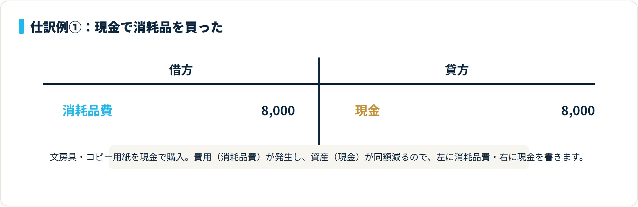 消耗品費8,000円を借方、現金8,000円を貸方に記入したT字勘定。費用の発生と資産の減少を左右に分けた仕訳例。