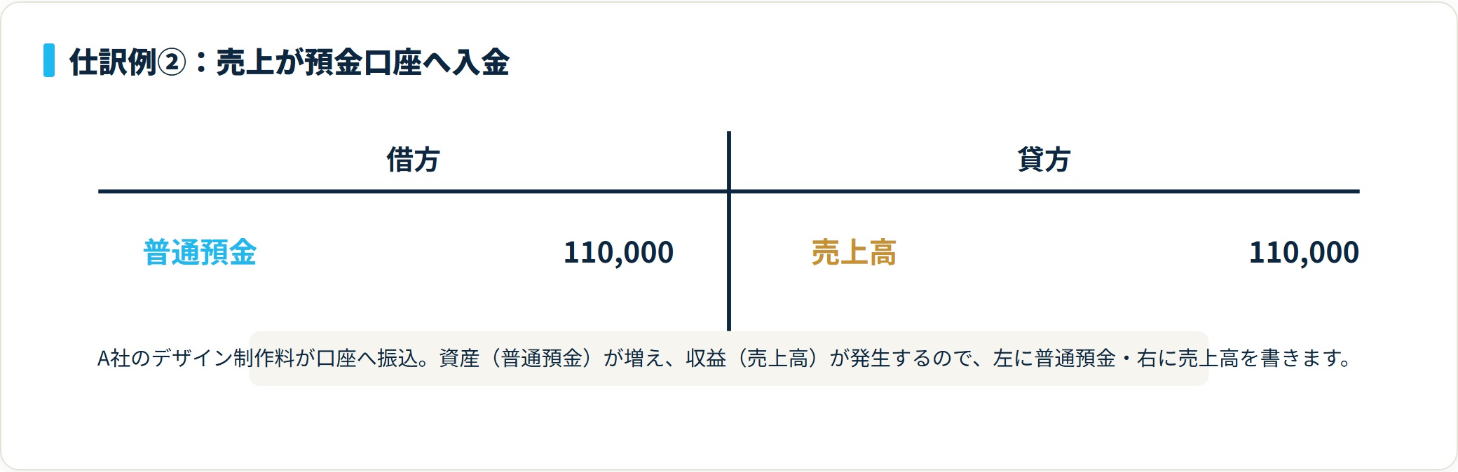 普通預金110,000円を借方、売上高110,000円を貸方に記入したT字勘定。資産の増加と収益の発生を左右に分けた売上入金の仕訳例。