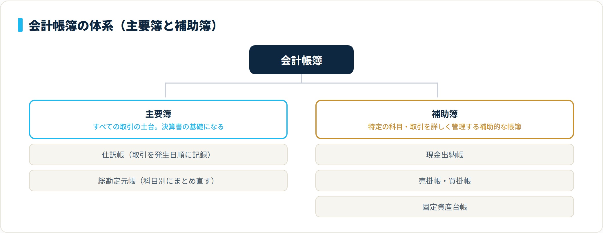 会計帳簿の分類図。主要簿は仕訳帳と総勘定元帳で決算書の基礎、補助簿は現金出納帳・売掛帳・買掛帳・固定資産台帳で特定科目を管理する補助的帳簿。