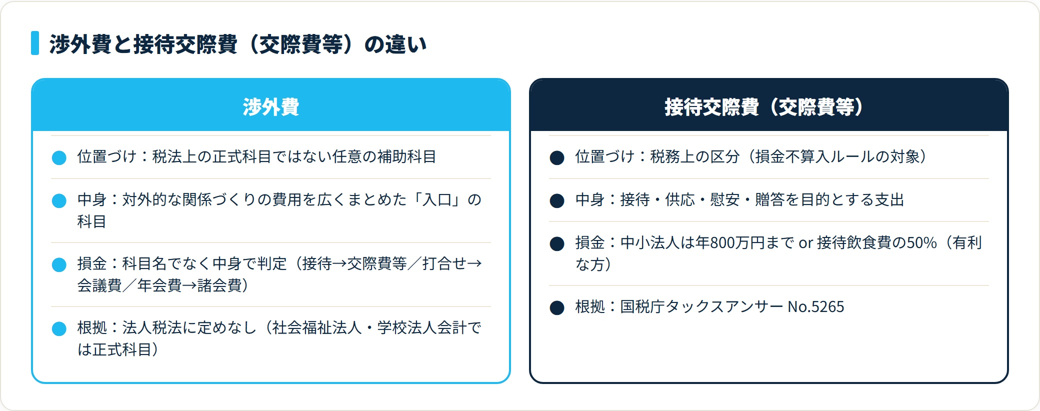 渉外費は税法の正式科目ではない任意の補助科目で、接待交際費（交際費等）は接待・贈答を目的とする税務上の損金不算入区分という違いを示す比較図。
