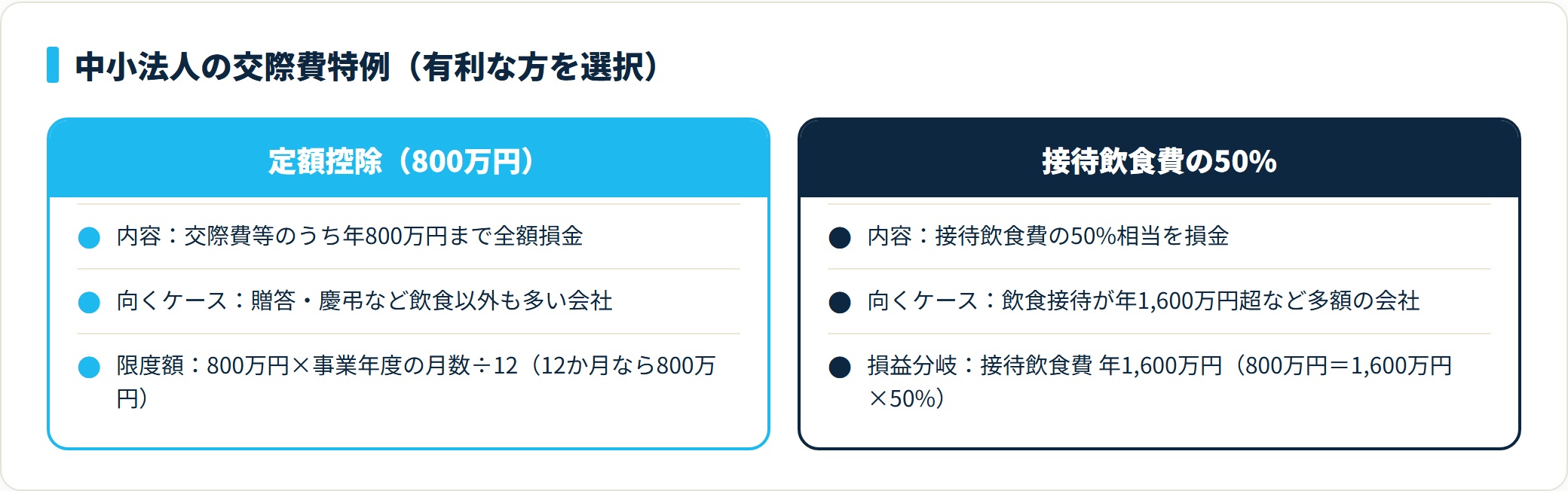 中小法人の交際費特例で、年800万円の定額控除と接待飲食費50%損金のどちらが有利かを損益分岐（1,600万円）とともに示す比較図。
