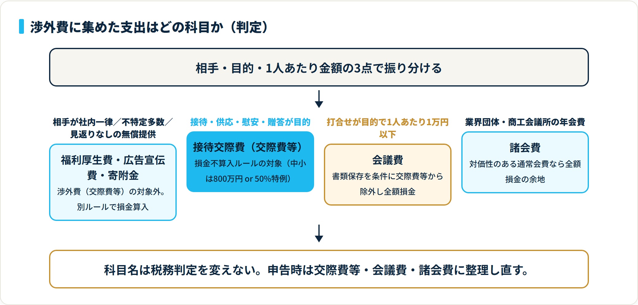 渉外費に集めた支出を、相手・目的・1人あたり金額の判定で接待交際費・会議費・諸会費などへ振り分ける判定フロー図。
