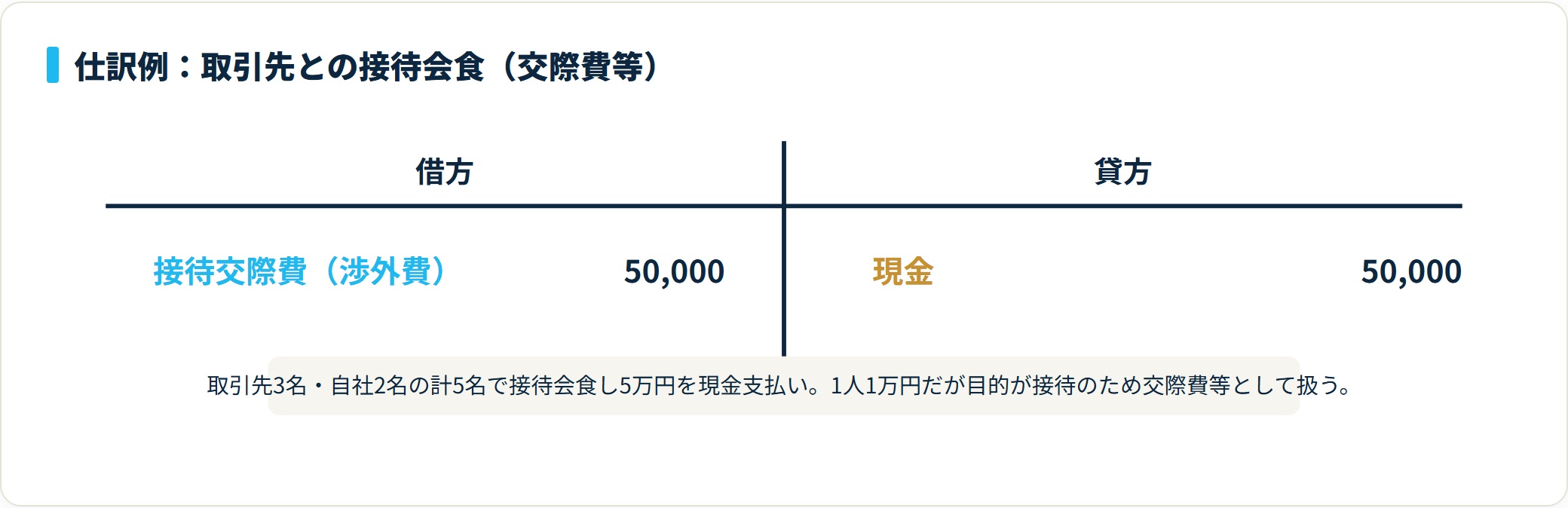取引先との接待会食5万円を、借方に接待交際費（渉外費）5万円、貸方に現金5万円で計上する仕訳のT字勘定図。