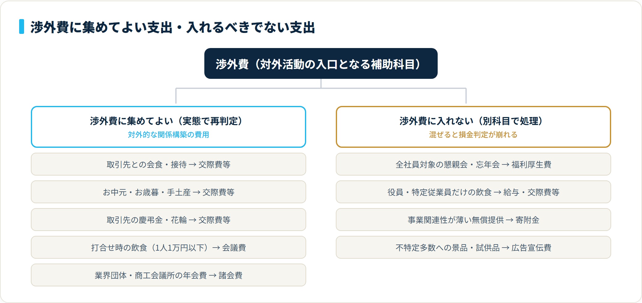 渉外費に集めてよい支出（交際費等・会議費・諸会費へ再判定）と、福利厚生費・広告宣伝費・寄附金で処理すべき支出を分けた分類ツリー図。