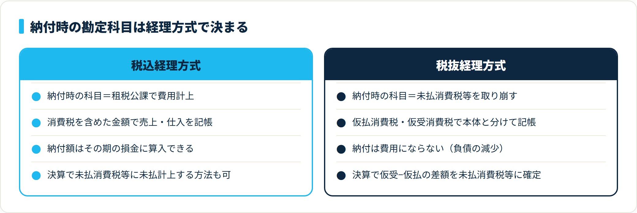 消費税及び地方消費税の納付時の勘定科目が、税込経理では租税公課で損金算入でき、税抜経理では未払消費税等を取り崩すだけで費用にならないことを対比した比較図