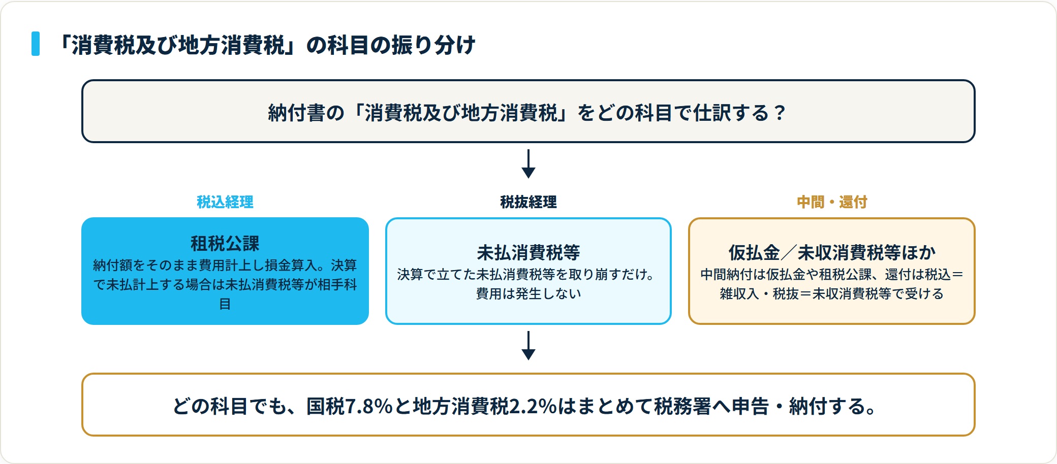 納付書の消費税及び地方消費税を、税込経理は租税公課、税抜経理は未払消費税等、中間納付や還付は仮払金・未収消費税等へと振り分ける判定フロー図