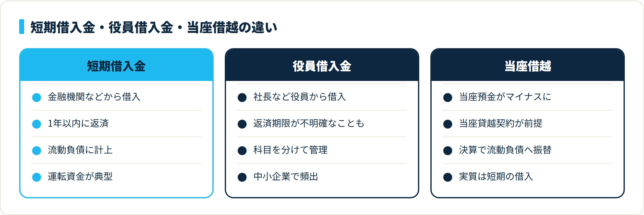 短期借入金は金融機関からの1年以内返済、役員借入金は役員個人から、当座借越は当座預金のマイナスという違いを示す比較図