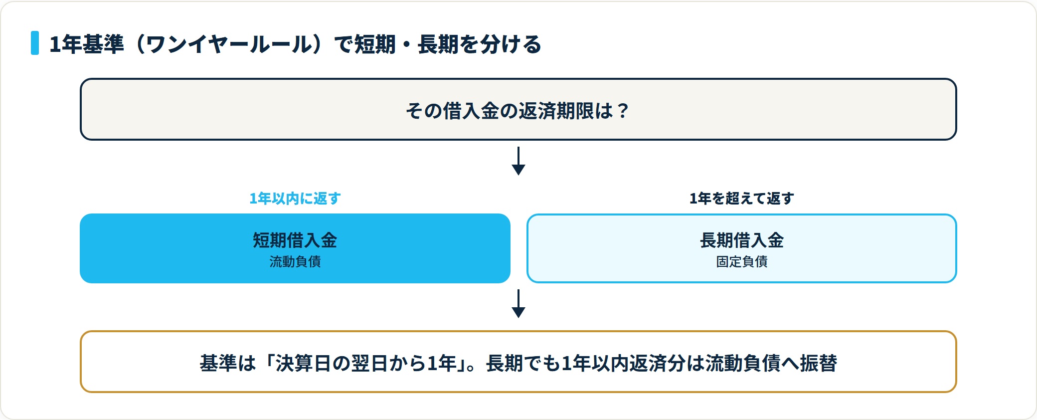借入金は返済期限が1年以内なら短期借入金(流動負債)、1年超なら長期借入金(固定負債)に分かれる判定フロー図