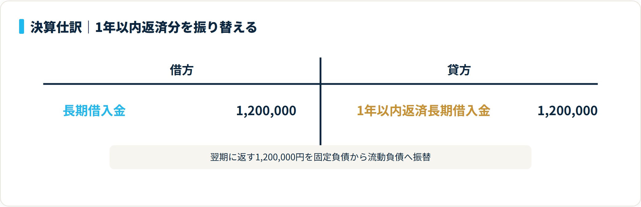 決算で借方に長期借入金1,200,000円、貸方に1年以内返済長期借入金1,200,000円を計上し流動負債へ振り替えるT字勘定図