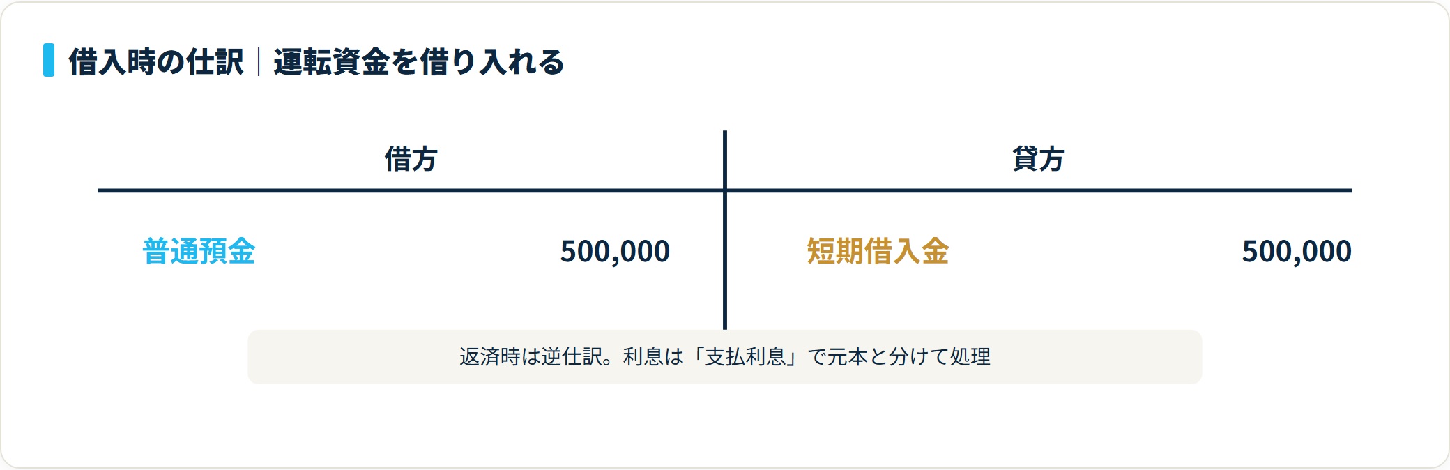 借入時は借方に普通預金500,000円、貸方に短期借入金500,000円を計上するT字勘定図