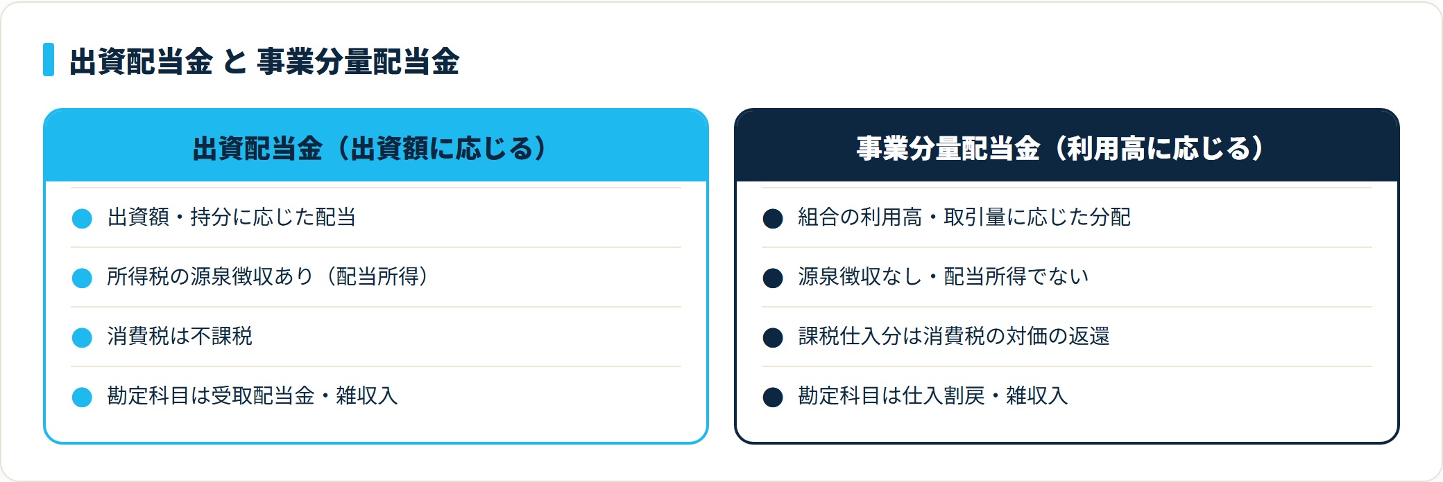 出資配当金は源泉徴収あり・消費税不課税・受取配当金/雑収入。事業分量配当金は源泉なし・課税仕入分は消費税の対価返還・仕入割戻/雑収入で処理する。