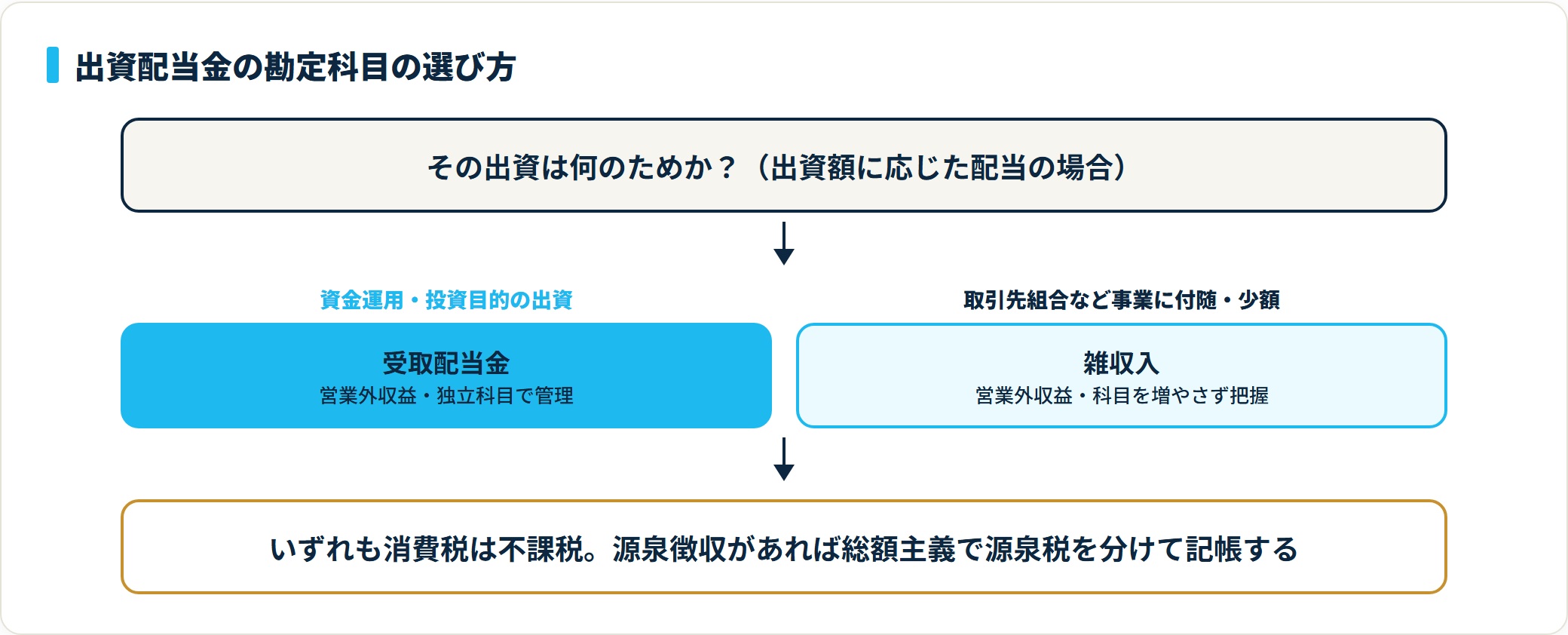 出資額に応じた出資配当金は、資金運用目的なら受取配当金、事業に付随して加入した組合の少額配当なら雑収入で処理し、どちらも営業外収益で消費税は不課税。