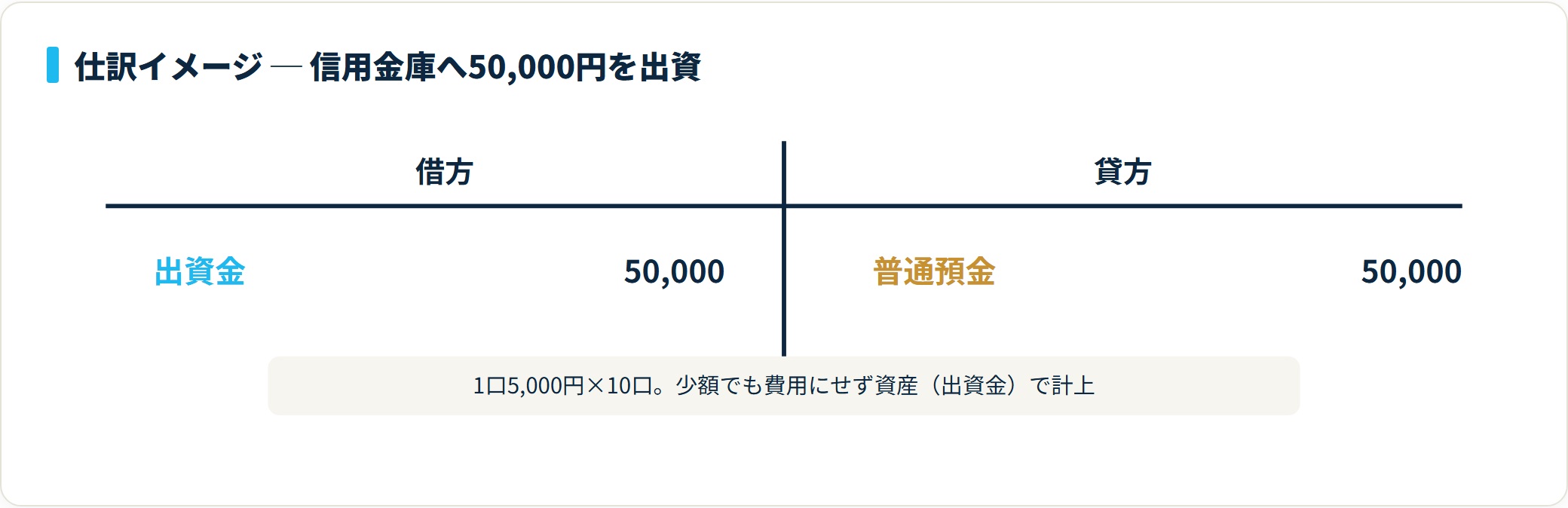 信用金庫へ1口5,000円を10口・合計50,000円出資したときは、借方に出資金50,000円、貸方に普通預金50,000円を計上する。