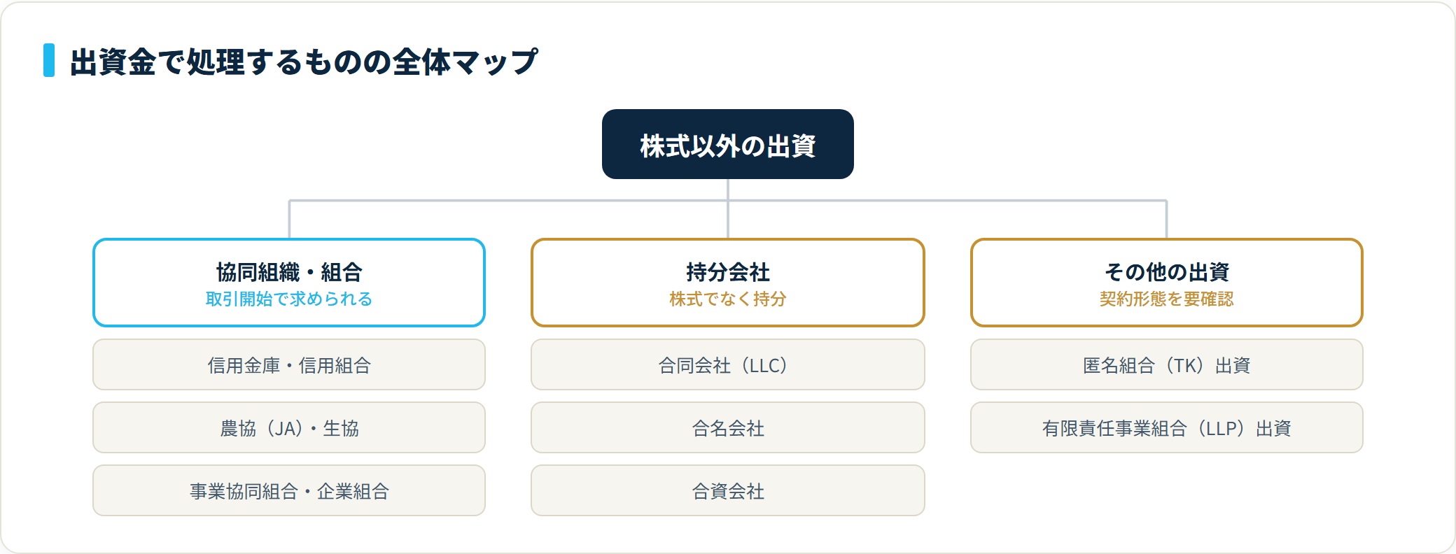 出資金で処理する対象は、信用金庫など協同組織への出資、合同会社など持分会社への出資、匿名組合などその他の出資の3系統に整理でき、株式は含まない。