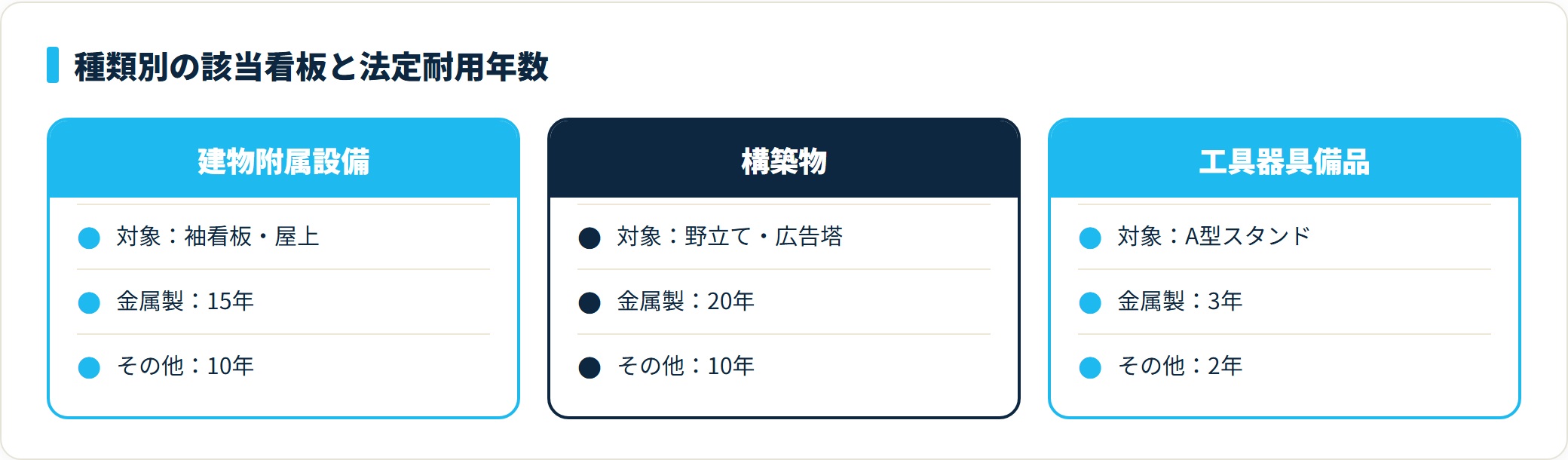 図：看板の種類別に見た法定耐用年数の比較