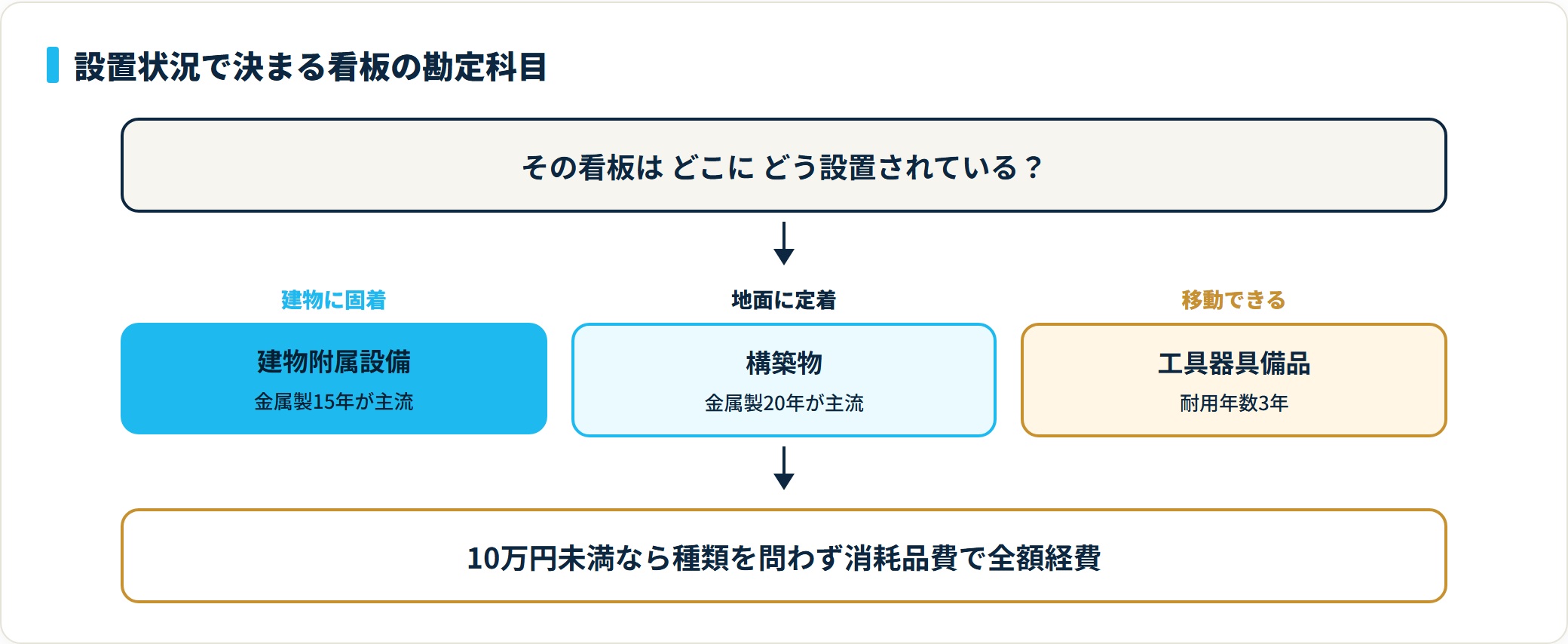 図：設置状況による看板の勘定科目の分かれ方