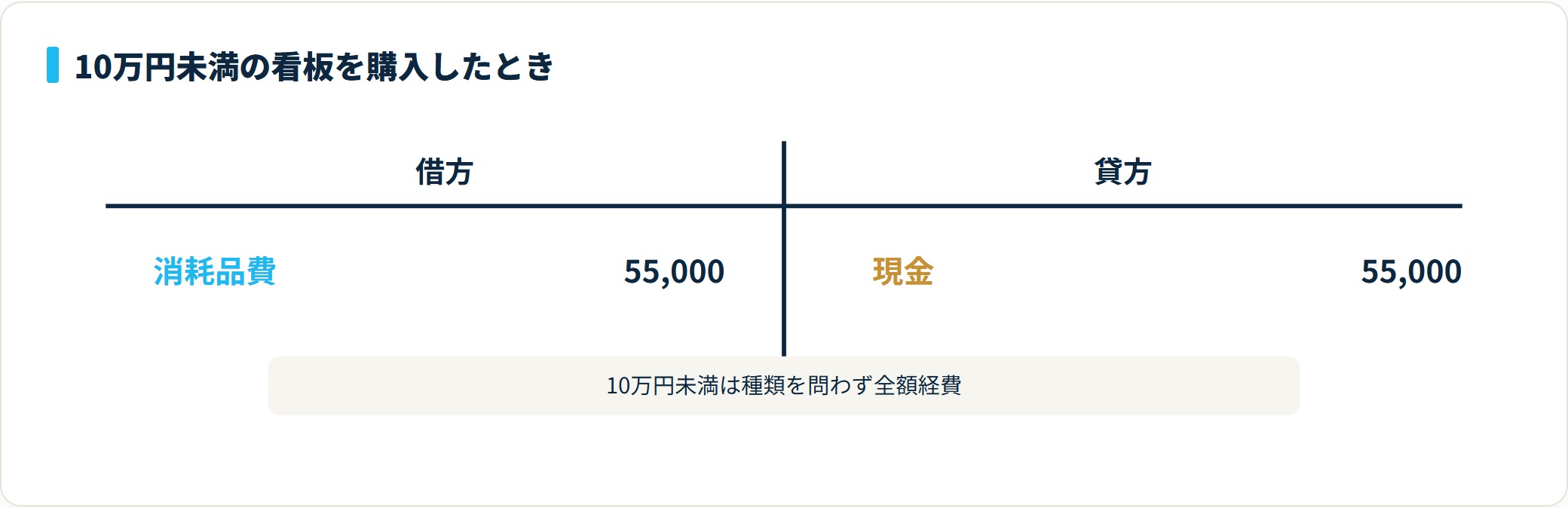 図：取得価額10万円未満の看板の仕訳例