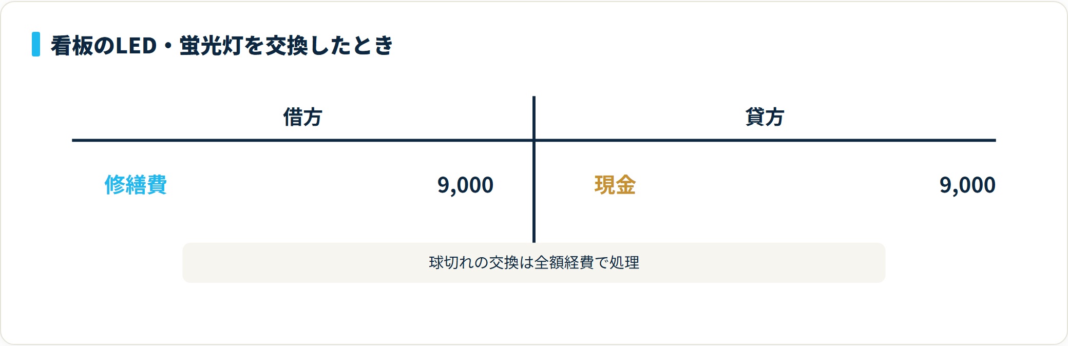 図：看板照明の交換費用の仕訳例