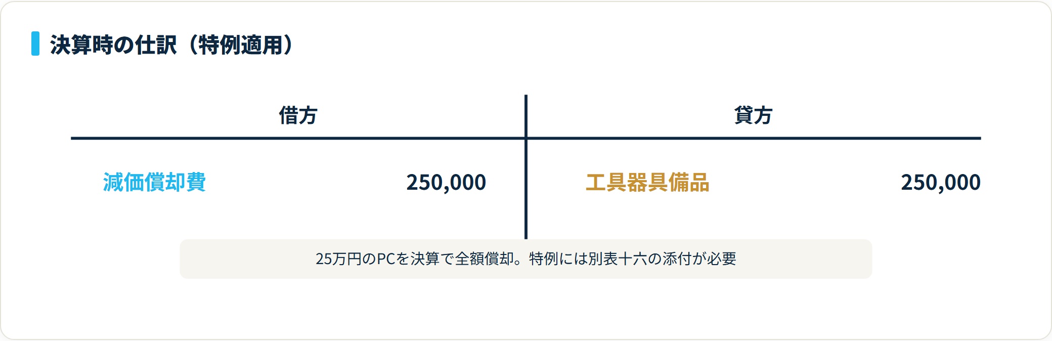 図:少額減価償却資産の特例を使う決算時の仕訳