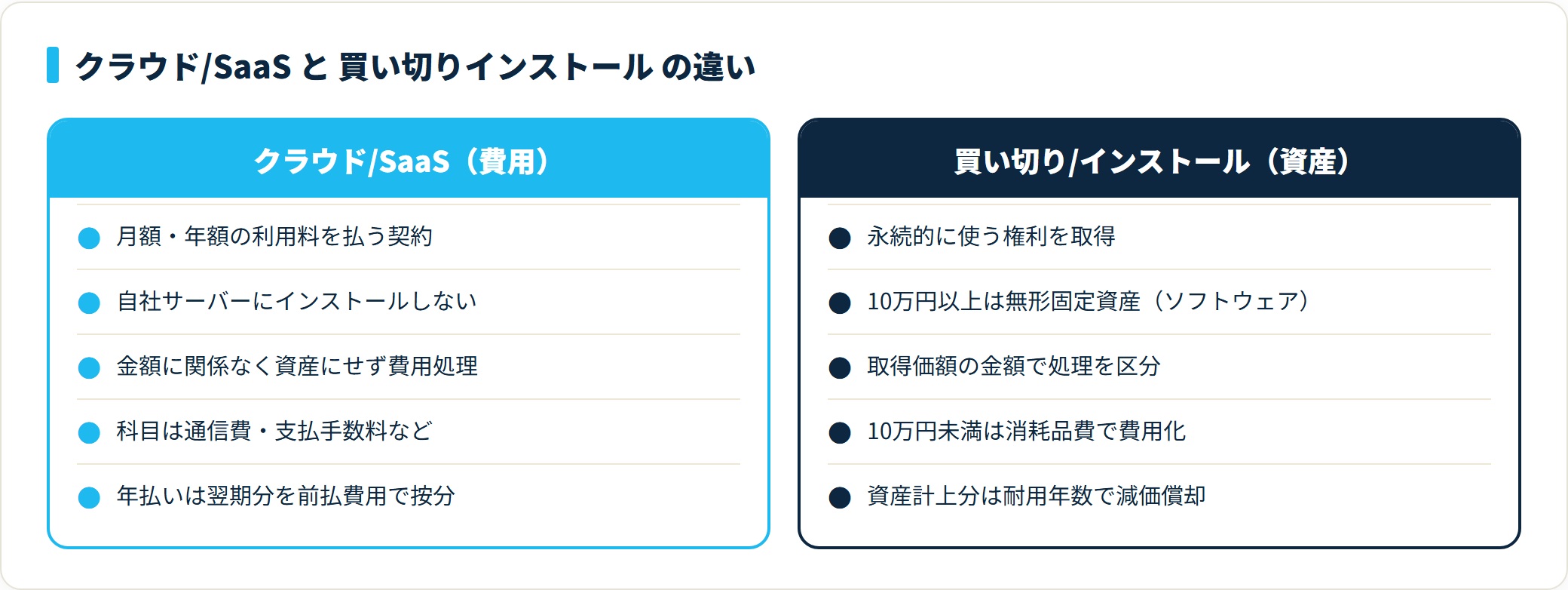 クラウド/SaaSは金額に関係なく費用処理、買い切りは10万円以上で資産計上になる対比