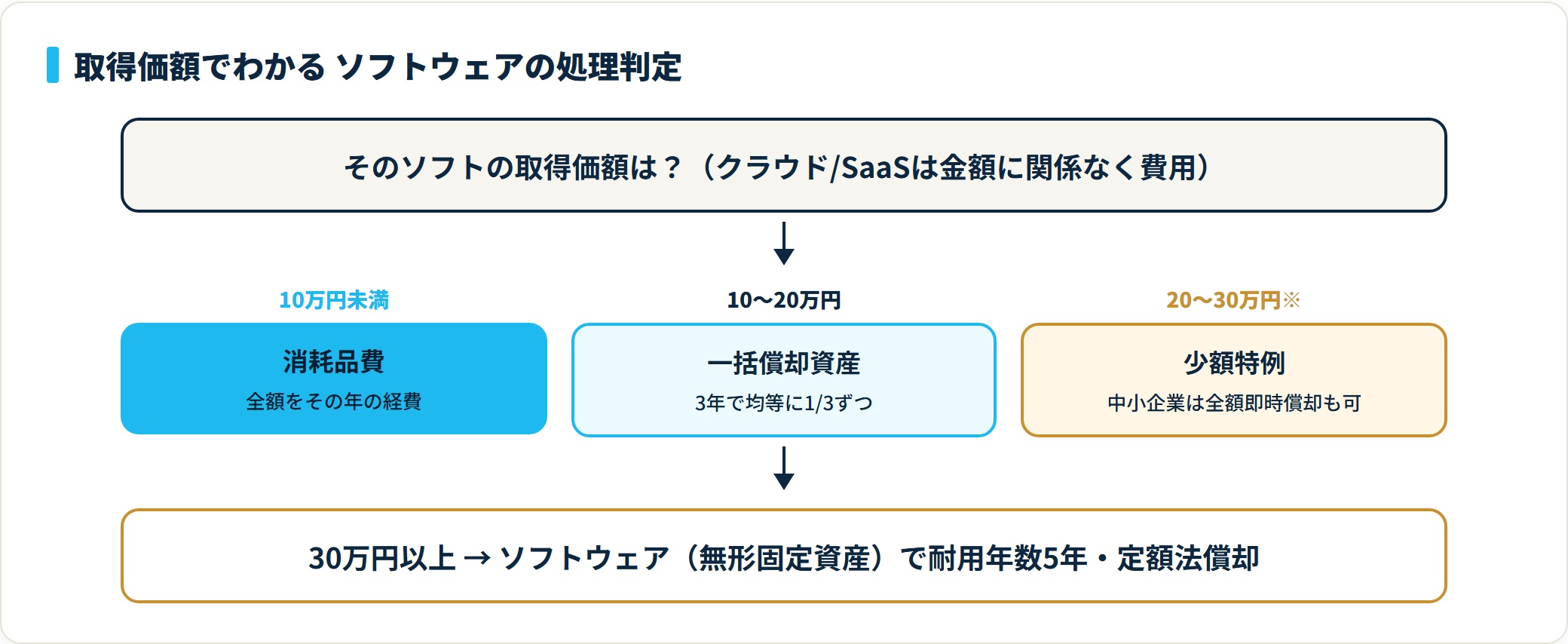 取得価額10万円未満は消耗品費、10〜20万円は一括償却資産、20〜30万円は少額特例、30万円以上はソフトウェアで5年償却