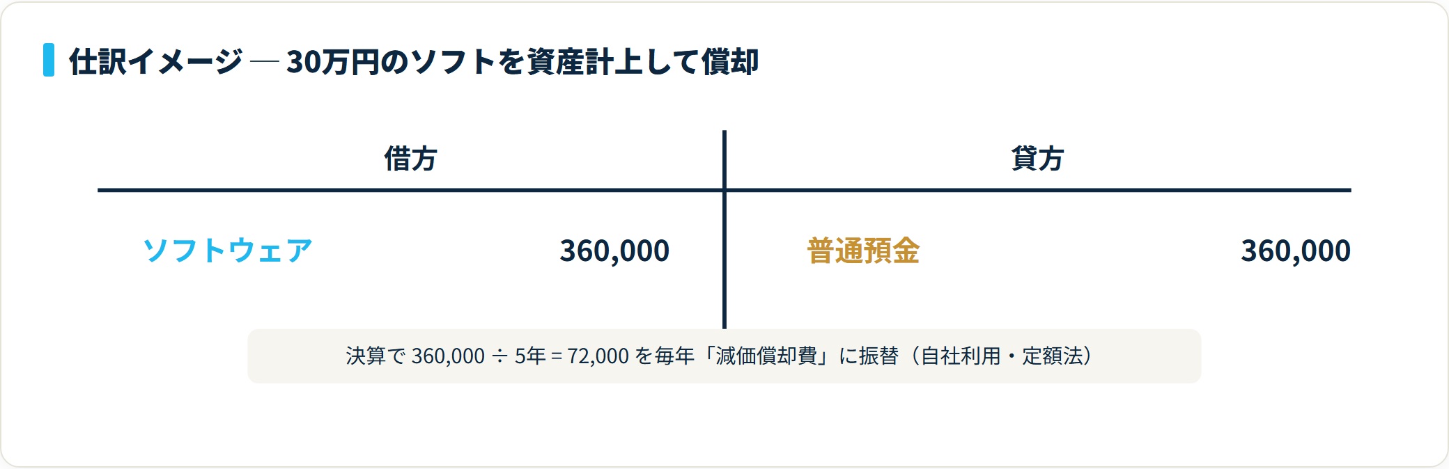 借方ソフトウェア360,000、貸方普通預金360,000。決算で360,000÷5年=72,000を減価償却費に振り替える