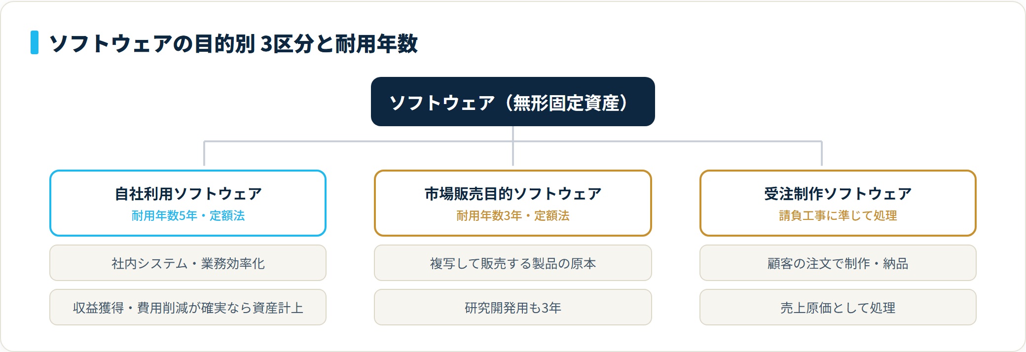 ソフトウェアの3区分。自社利用5年定額法、市場販売目的3年定額法、受注制作は請負工事に準じ売上原価で処理