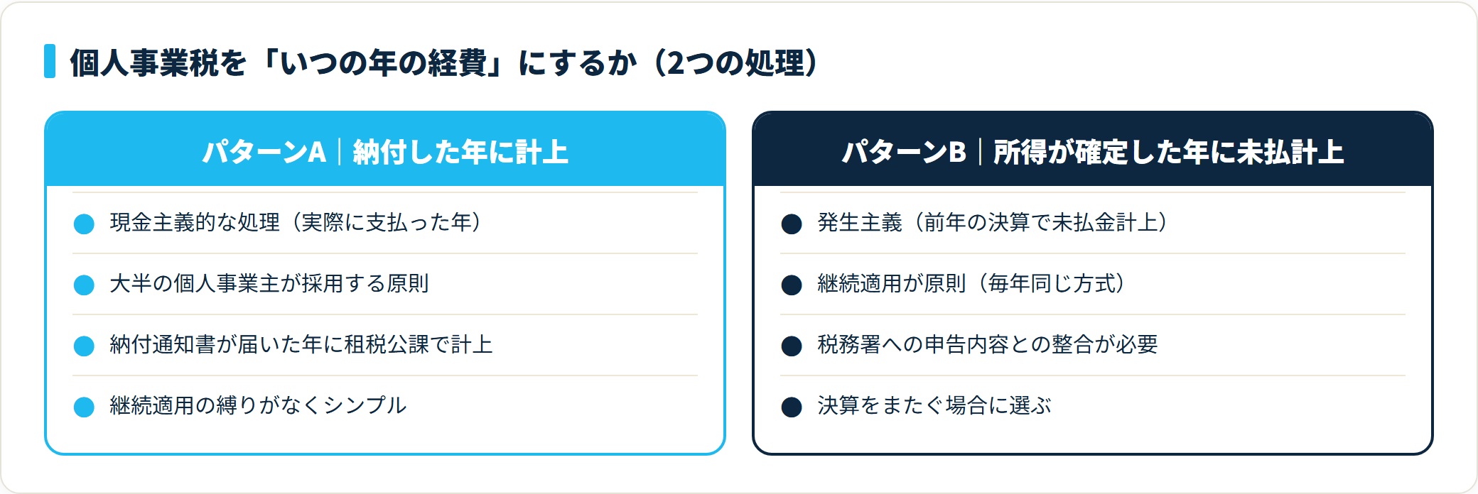 個人事業税はパターンA(納付した年に計上)が原則で、パターンBの未払計上は継続適用が前提であることを対比した図