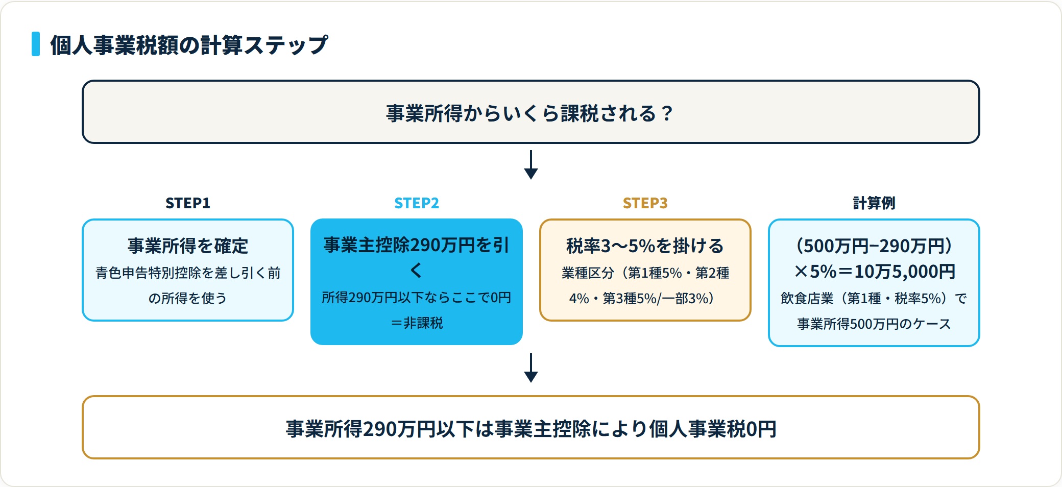 個人事業税は事業所得から事業主控除290万円を引き税率3〜5%を掛けて計算し、所得290万円以下なら0円になることを示す計算フロー図