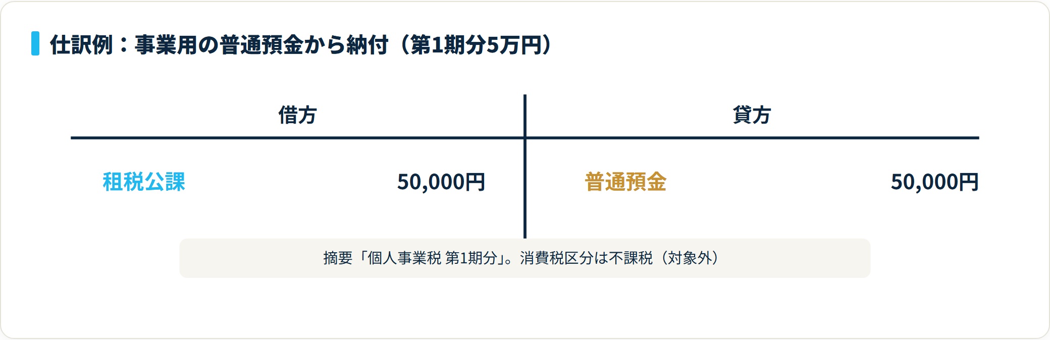 個人事業税5万円を事業用普通預金から納付した場合、借方に租税公課5万円・貸方に普通預金5万円を計上する仕訳図