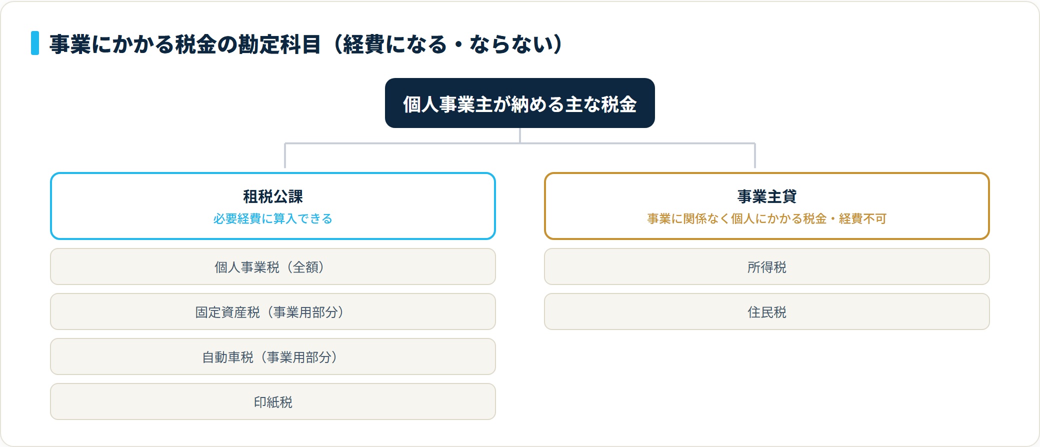 個人事業税や固定資産税は租税公課として必要経費に算入できるが、所得税・住民税は事業主貸で経費にできないことを示す勘定科目の分類図